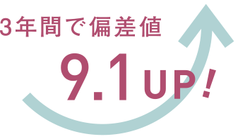 3年間で偏差値 9.1UP!