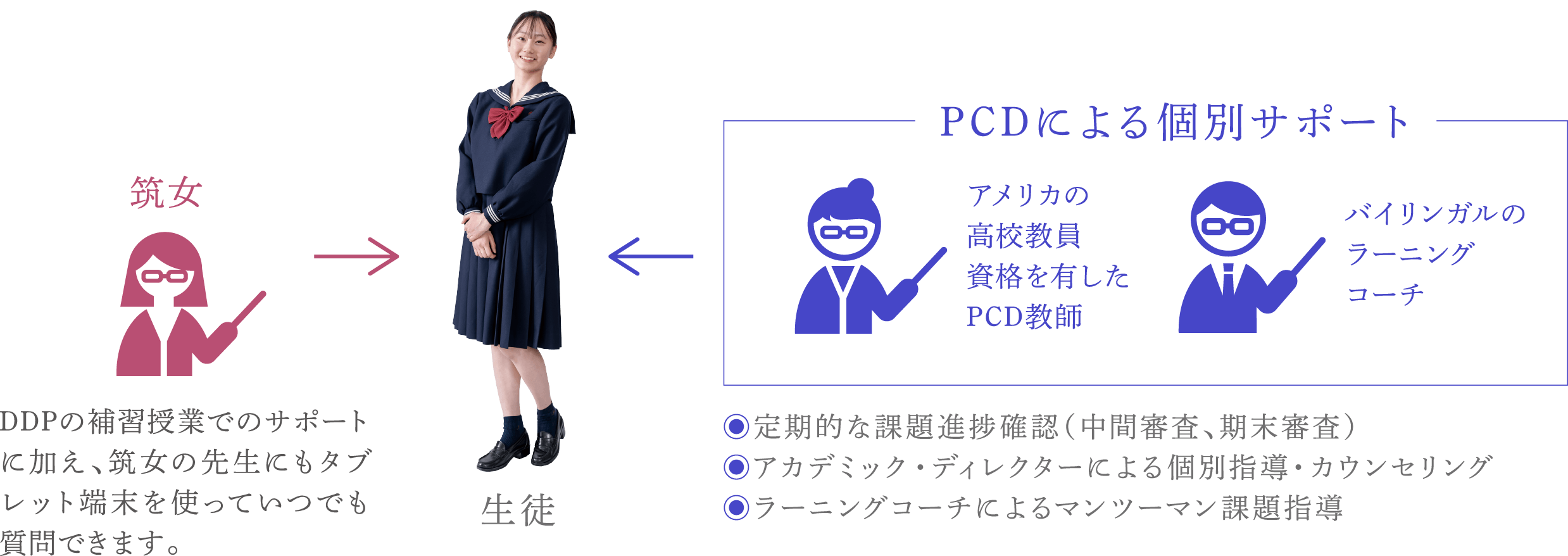 PCDによる個別サポート