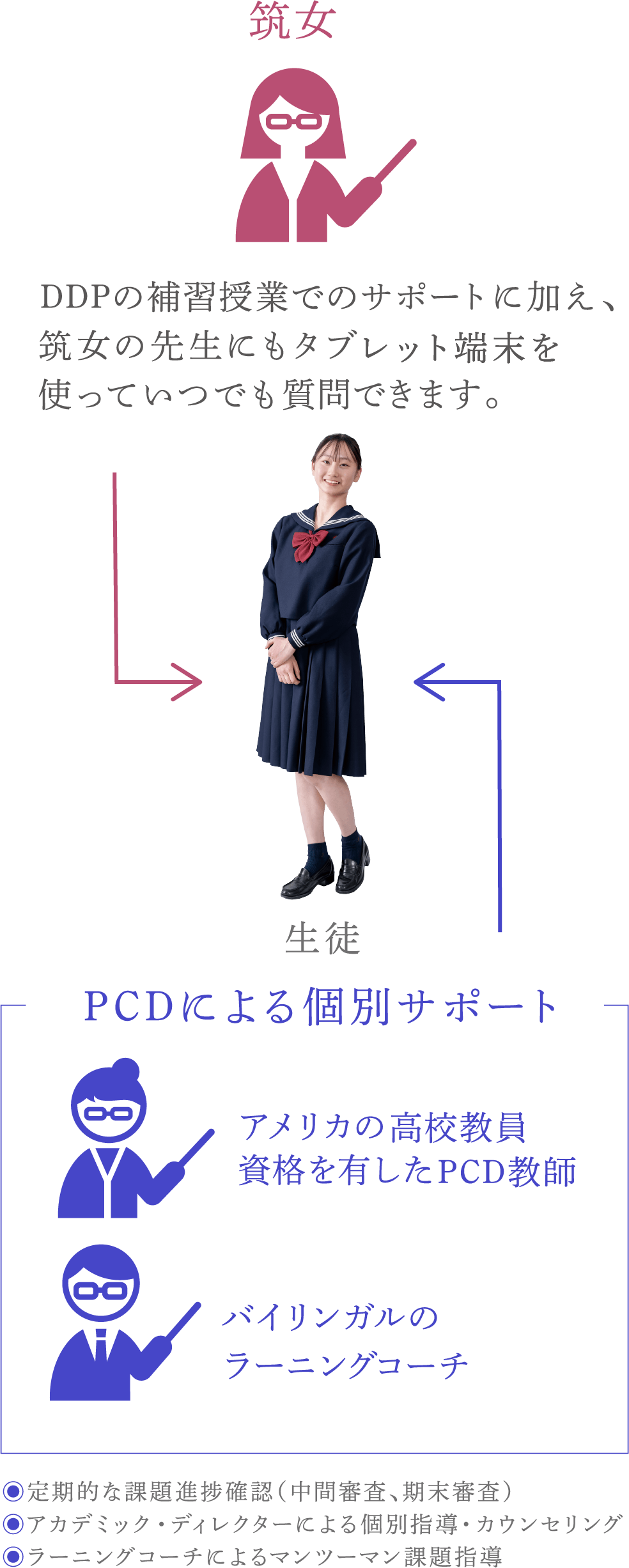 PCDによる個別サポート