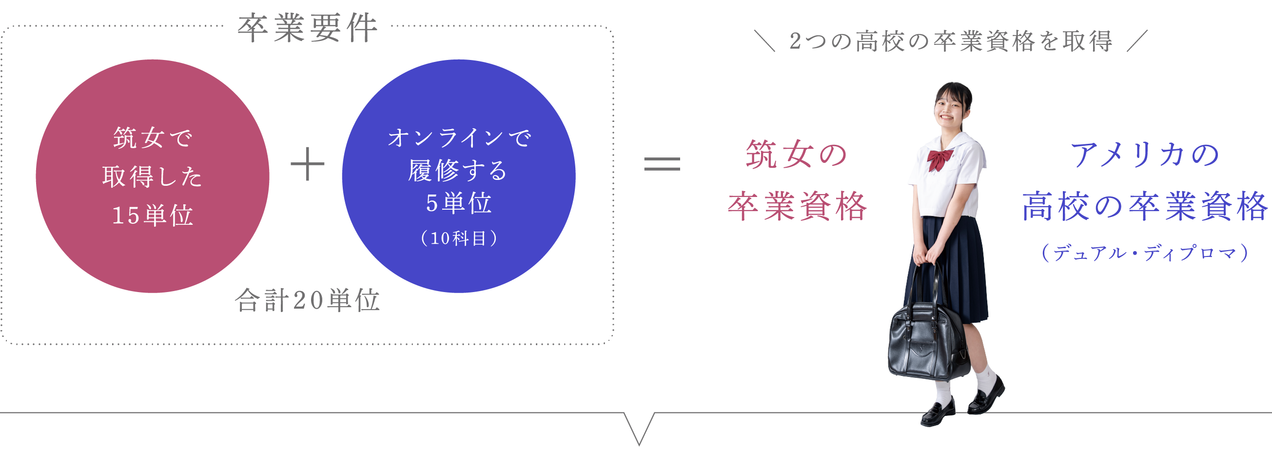 卒業要件 合計20単位 2つの高校の卒業資格を取得