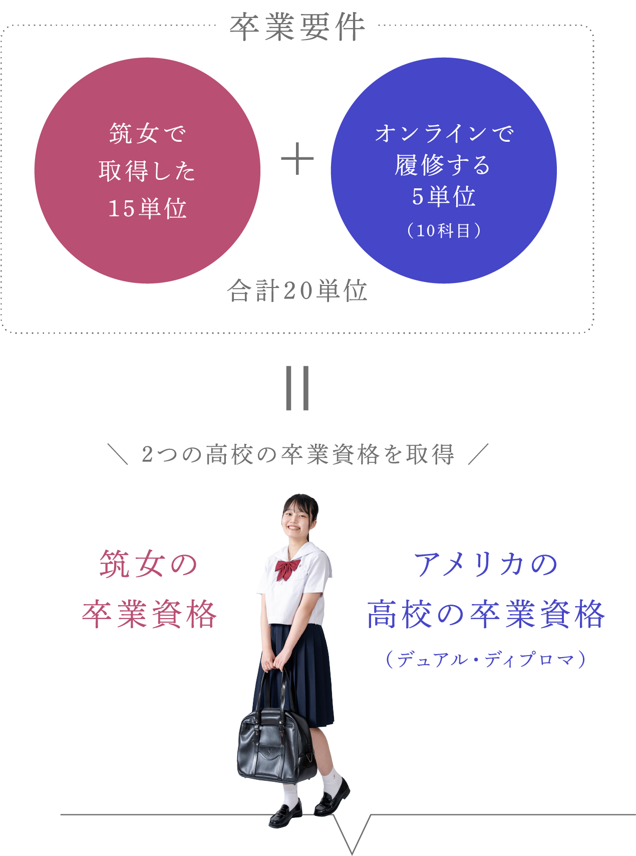 卒業要件 合計20単位 2つの高校の卒業資格を取得
